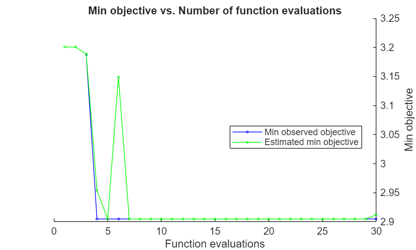Figure contains an axes object. The axes object with title Min objective vs. Number of function evaluations, xlabel Function evaluations, ylabel Min objective contains 2 objects of type line. These objects represent Min observed objective, Estimated min objective.