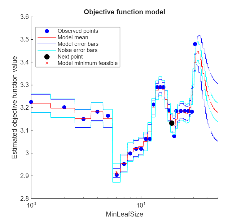 Figure contains an axes object. The axes object with title Objective function model, xlabel MinLeafSize, ylabel Estimated objective function value contains 8 objects of type line. One or more of the lines displays its values using only markers These objects represent Observed points, Model mean, Model error bars, Noise error bars, Next point, Model minimum feasible.