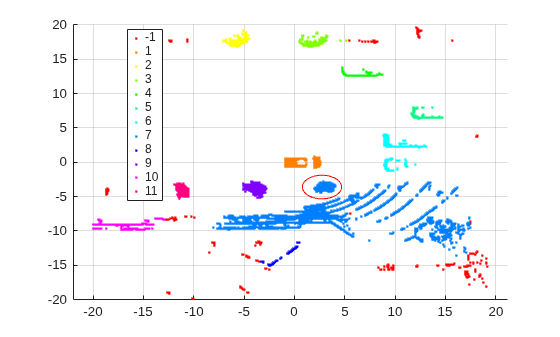 Figure contains an axes object. The axes object contains 12 objects of type line. One or more of the lines displays its values using only markers These objects represent -1, 1, 2, 3, 4, 5, 6, 7, 8, 9, 10, 11.