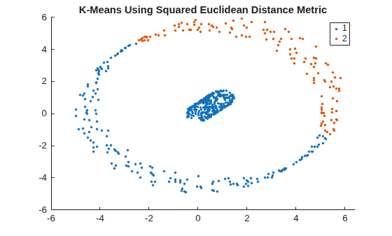 Figure contains an axes object. The axes object with title K-Means Using Squared Euclidean Distance Metric contains 2 objects of type line. One or more of the lines displays its values using only markers These objects represent 1, 2.