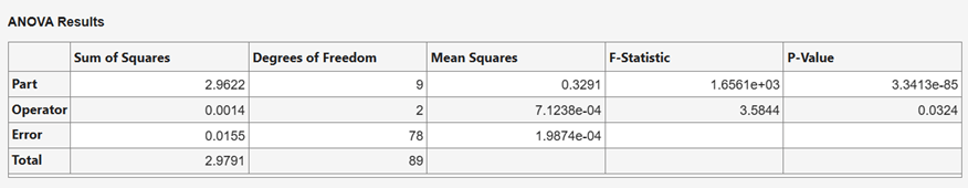 ANOVA results table