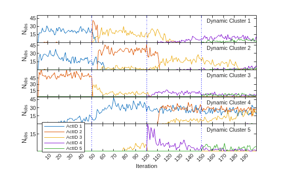 Figure contains 5 axes objects. Axes object 1 with ylabel N_{obs} contains 9 objects of type line, constantline, text. Axes object 2 with ylabel N_{obs} contains 9 objects of type line, constantline, text. Axes object 3 with ylabel N_{obs} contains 9 objects of type line, constantline, text. Axes object 4 with ylabel N_{obs} contains 9 objects of type line, constantline, text. Axes object 5 with xlabel Iteration, ylabel N_{obs} contains 9 objects of type line, constantline, text. These objects represent ActID 1, ActID 2, ActID 3, ActID 4, ActID 5.