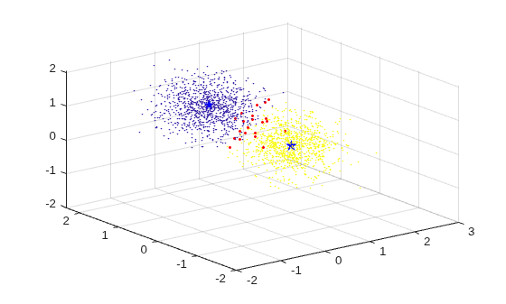 Figure contains an axes object. The axes object contains 3 objects of type scatter.