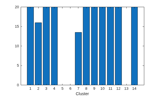 Figure contains an axes object. The axes object with xlabel Cluster contains an object of type bar.