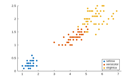Figure contains an axes object. The axes object contains 3 objects of type line. One or more of the lines displays its values using only markers These objects represent setosa, versicolor, virginica.
