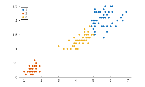 Figure contains an axes object. The axes object contains 3 objects of type line. One or more of the lines displays its values using only markers These objects represent 1, 2, 3.