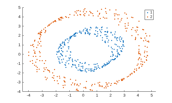 Figure contains an axes object. The axes object contains 2 objects of type line. One or more of the lines displays its values using only markers These objects represent 1, 2.
