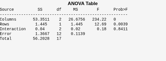 Figure Two-way ANOVA contains objects of type uicontrol.
