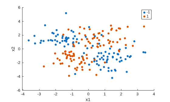 Figure contains an axes object. The axes object with xlabel x1, ylabel x2 contains 2 objects of type line. One or more of the lines displays its values using only markers These objects represent -1, 1.