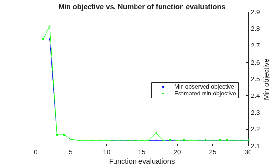 Figure contains an axes object. The axes object with title Min objective vs. Number of function evaluations, xlabel Function evaluations, ylabel Min objective contains 2 objects of type line. These objects represent Min observed objective, Estimated min objective.