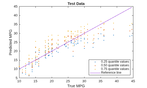Figure contains an axes object. The axes object with title Test Data, xlabel True MPG, ylabel Predicted MPG contains 4 objects of type line. One or more of the lines displays its values using only markers These objects represent 0.25 quantile values, 0.50 quantile values, 0.75 quantile values, Reference line.