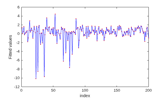 Figure contains an axes object. The axes object with xlabel index, ylabel Fitted values contains 2 objects of type line. One or more of the lines displays its values using only markers