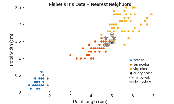 Figure contains an axes object. The axes object with title Fisher's Iris Data -- Nearest Neighbors, xlabel Petal length (cm), ylabel Petal width (cm) contains 6 objects of type line. One or more of the lines displays its values using only markers These objects represent setosa, versicolor, virginica, query point, minkowski, chebychev.