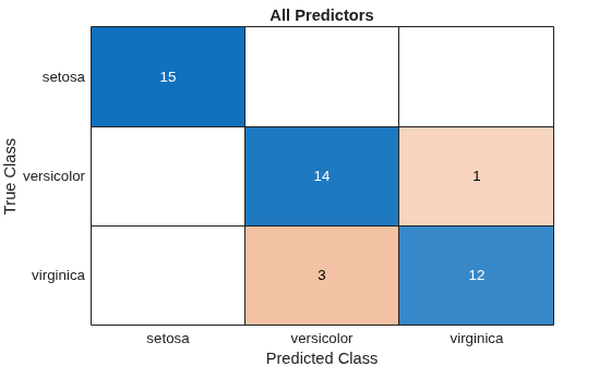 Figure contains an object of type ConfusionMatrixChart. The chart of type ConfusionMatrixChart has title All Predictors.