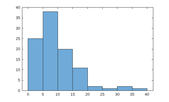 Figure contains an axes object. The axes object contains an object of type histogram.