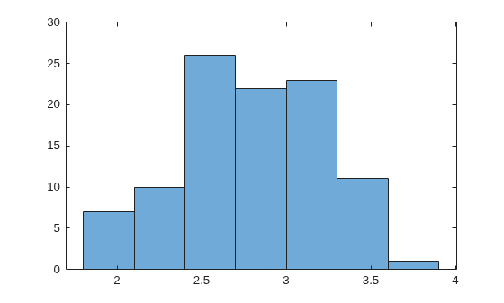 Figure contains an axes object. The axes object contains an object of type histogram.