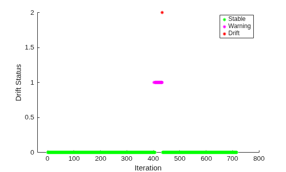 Figure contains an axes object. The axes object with xlabel Iteration, ylabel Drift Status contains 3 objects of type line. One or more of the lines displays its values using only markers These objects represent Stable, Warning, Drift.