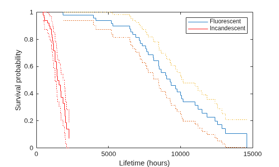 Figure contains an axes object. The axes object with xlabel Lifetime (hours), ylabel Survival probability contains 6 objects of type stair. These objects represent Fluorescent, Incandescent.