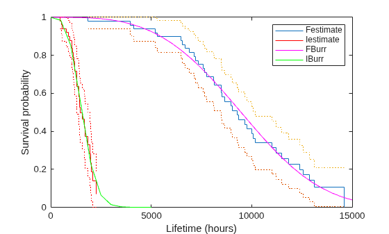 Figure contains an axes object. The axes object with xlabel Lifetime (hours), ylabel Survival probability contains 8 objects of type stair, line. These objects represent Festimate, Iestimate, FBurr, IBurr.