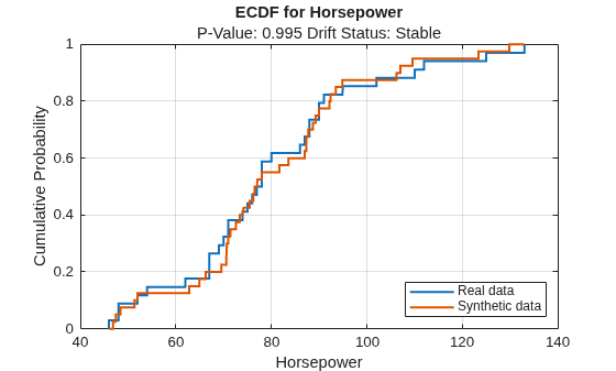 Figure contains an axes object. The axes object with title ECDF for Horsepower, xlabel Horsepower, ylabel Cumulative Probability contains 2 objects of type stair. These objects represent Real data, Synthetic data.