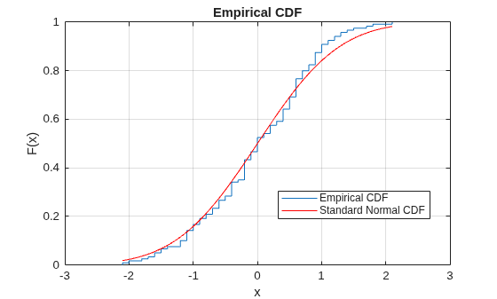 Figure contains an axes object. The axes object with title Empirical CDF, xlabel x, ylabel F(x) contains 2 objects of type line. These objects represent Empirical CDF, Standard Normal CDF.