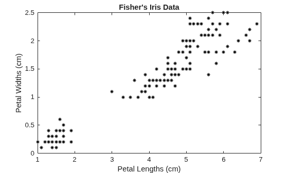 Figure contains an axes object. The axes object with title Fisher's Iris Data, xlabel Petal Lengths (cm), ylabel Petal Widths (cm) contains a line object which displays its values using only markers.