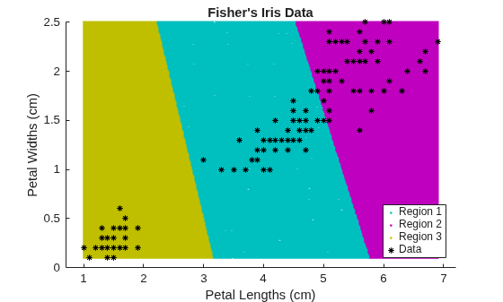 Figure contains an axes object. The axes object with title Fisher's Iris Data, xlabel Petal Lengths (cm), ylabel Petal Widths (cm) contains 4 objects of type line. One or more of the lines displays its values using only markers These objects represent Region 1, Region 2, Region 3, Data.