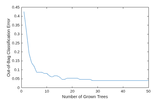 Figure contains an axes object. The axes object with xlabel Number of Grown Trees, ylabel Out-of-Bag Classification Error contains an object of type line.