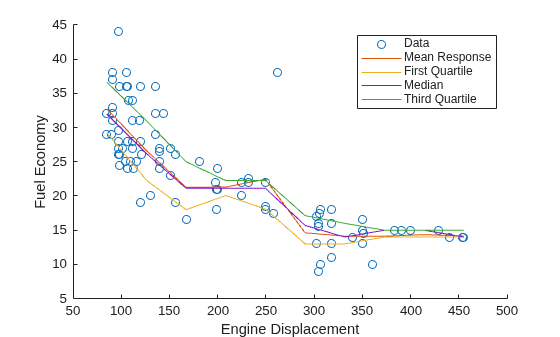 Figure contains an axes object. The axes object with xlabel Engine Displacement, ylabel Fuel Economy contains 5 objects of type line. One or more of the lines displays its values using only markers These objects represent Data, Mean Response, First Quartile, Median, Third Quartile.