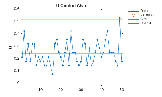 Figure contains an axes object. The axes object with title U Control Chart, ylabel U contains 4 objects of type line. One or more of the lines displays its values using only markers These objects represent Data, Violation, Center, LCL/UCL.