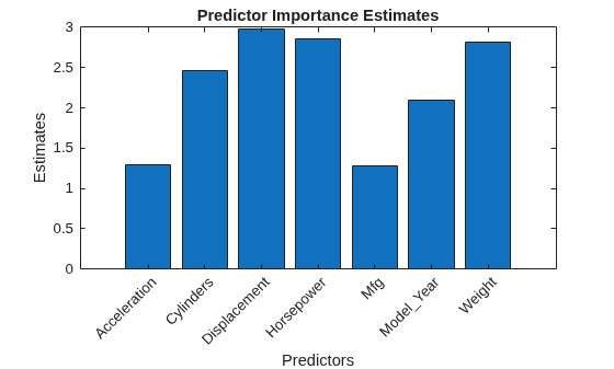 Figure contains an axes object. The axes object with title Predictor Importance Estimates, xlabel Predictors, ylabel Estimates contains an object of type bar.
