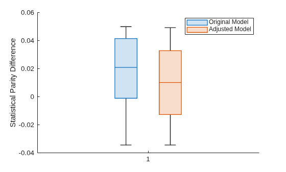 Figure contains an axes object. The axes object with ylabel Statistical Parity Difference contains 2 objects of type boxchart. These objects represent Original Model, Adjusted Model.