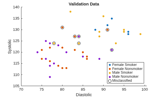 Figure contains an axes object. The axes object with title Validation Data, xlabel Diastolic, ylabel Systolic contains 5 objects of type line. One or more of the lines displays its values using only markers These objects represent Female Smoker, Female Nonsmoker, Male Smoker, Male Nonsmoker, Misclassified.