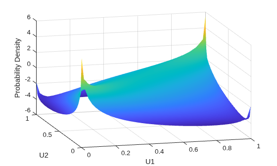 Figure contains an axes object. The axes object with xlabel U1, ylabel U2 contains an object of type surface.