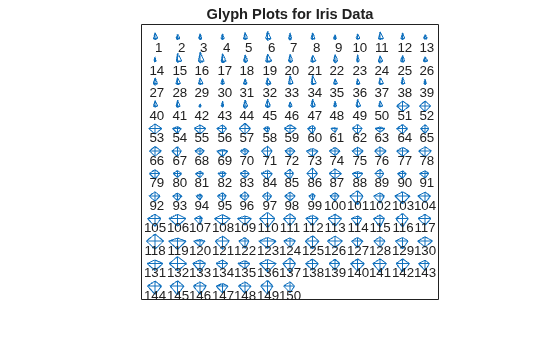 Figure contains an axes object. The axes object with title Glyph Plots for Iris Data contains 450 objects of type line, text.