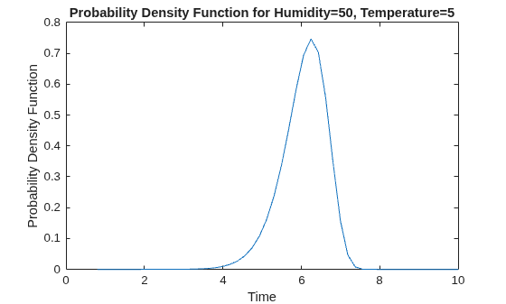 Figure contains an axes object. The axes object with title Probability Density Function for Humidity=50, Temperature=5, xlabel Time, ylabel Probability Density Function contains an object of type line. This object represents Humidity=50, Temperature=5.