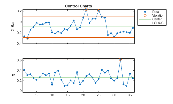 Figure contains 2 axes objects. Axes object 1 with title Control Charts, ylabel X-Bar contains 4 objects of type line. One or more of the lines displays its values using only markers These objects represent Data, Violation, Center, LCL/UCL. Axes object 2 with ylabel R contains 4 objects of type line. One or more of the lines displays its values using only markers