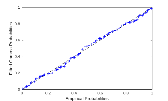 Figure contains an axes object. The axes object with xlabel Empirical Probabilities, ylabel Fitted Gamma Probabilities contains 2 objects of type line. One or more of the lines displays its values using only markers