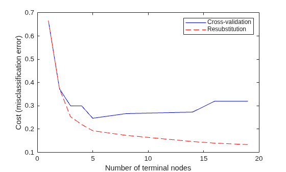 Figure contains an axes object. The axes object with xlabel Number of terminal nodes, ylabel Cost (misclassification error) contains 2 objects of type line. These objects represent Cross-validation, Resubstitution.