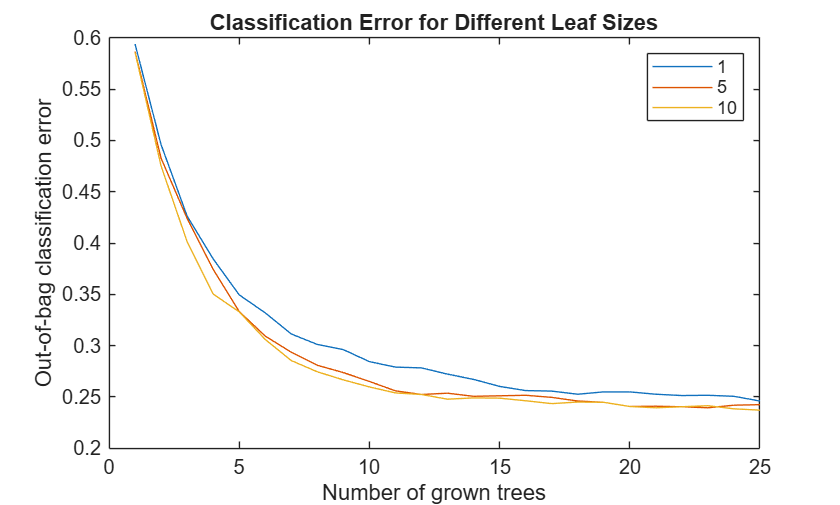 Figure contains an axes object. The axes object with title Classification Error for Different Leaf Sizes, xlabel Number of grown trees, ylabel Out-of-bag classification error contains 3 objects of type line. These objects represent 1, 5, 10.
