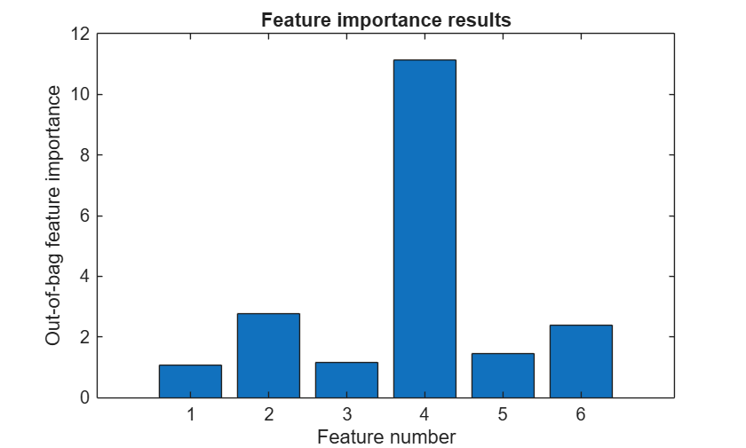 Figure contains an axes object. The axes object with title Feature importance results, xlabel Feature number, ylabel Out-of-bag feature importance contains an object of type bar.