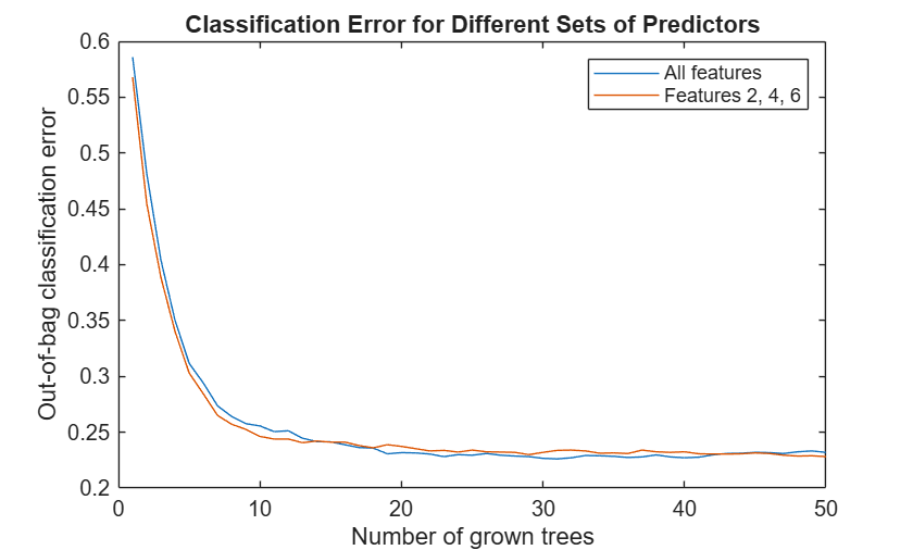 Figure contains an axes object. The axes object with title Classification Error for Different Sets of Predictors, xlabel Number of grown trees, ylabel Out-of-bag classification error contains 2 objects of type line. These objects represent All features, Features 2, 4, 6.