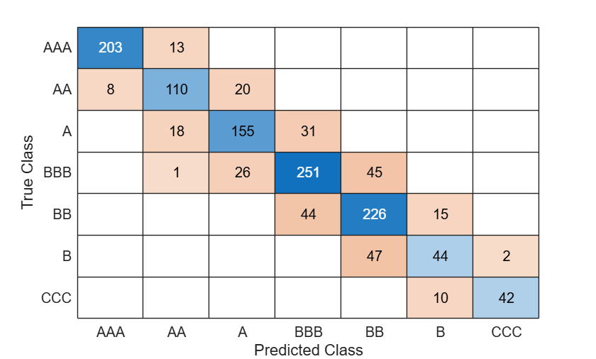 Figure contains an object of type ConfusionMatrixChart.