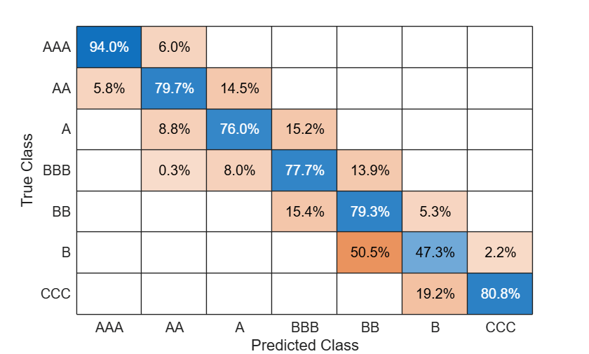 Figure contains an object of type ConfusionMatrixChart.