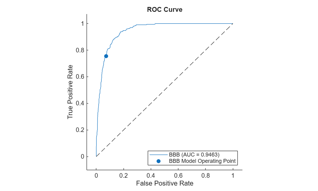 Figure contains an axes object. The axes object with title ROC Curve, xlabel False Positive Rate, ylabel True Positive Rate contains 3 objects of type roccurve, scatter, line. These objects represent BBB (AUC = 0.9463), BBB Model Operating Point.