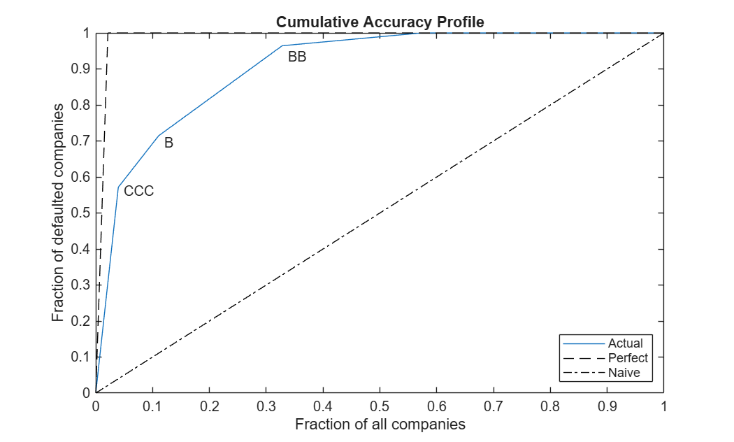 Figure contains an axes object. The axes object with title Cumulative Accuracy Profile, xlabel Fraction of all companies, ylabel Fraction of defaulted companies contains 6 objects of type line, text. These objects represent Actual, Perfect, Naive.