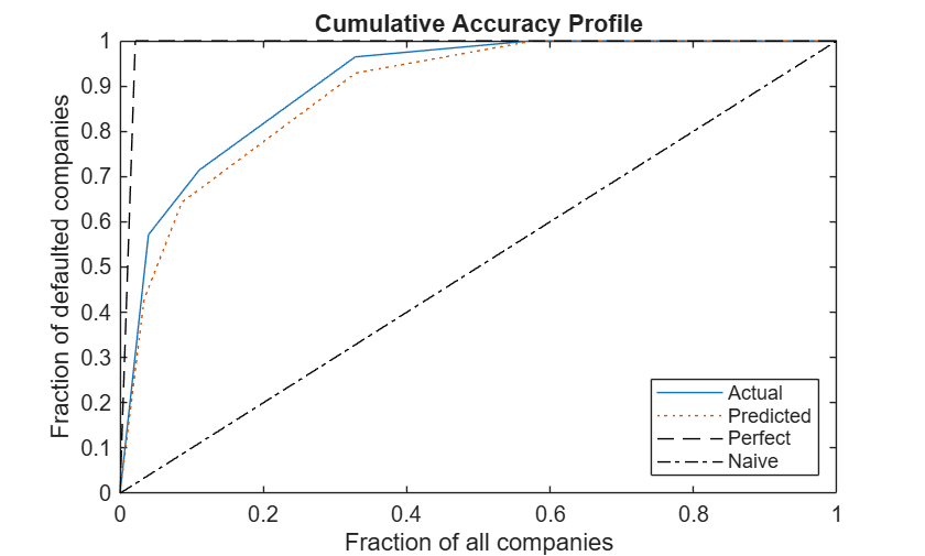 Figure contains an axes object. The axes object with title Cumulative Accuracy Profile, xlabel Fraction of all companies, ylabel Fraction of defaulted companies contains 4 objects of type line. These objects represent Actual, Predicted, Perfect, Naive.