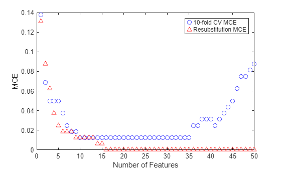 Select Features for Classifying High-Dimensional Data