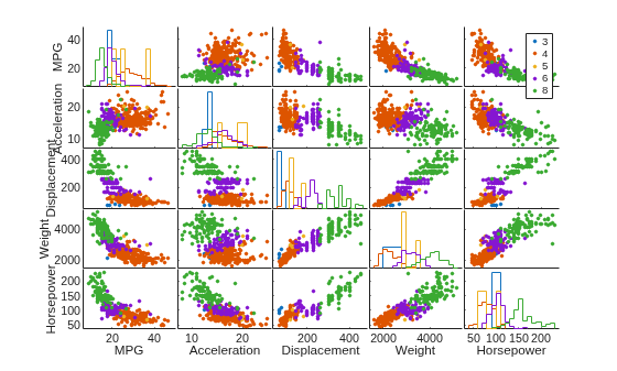 Figure contains 30 axes objects. Axes object 1 with xlabel MPG, ylabel Horsepower contains 5 objects of type line. One or more of the lines displays its values using only markers Axes object 2 with xlabel Acceleration contains 5 objects of type line. One or more of the lines displays its values using only markers Axes object 3 with xlabel Displacement contains 5 objects of type line. One or more of the lines displays its values using only markers Axes object 4 with xlabel Weight contains 5 objects of type line. One or more of the lines displays its values using only markers Axes object 5 with xlabel Horsepower contains 5 objects of type line. Axes object 6 with ylabel Weight contains 5 objects of type line. One or more of the lines displays its values using only markers Axes object 7 contains 5 objects of type line. One or more of the lines displays its values using only markers Axes object 8 contains 5 objects of type line. One or more of the lines displays its values using only markers Axes object 9 contains 5 objects of type line. Axes object 10 contains 5 objects of type line. One or more of the lines displays its values using only markers Axes object 11 with ylabel Displacement contains 5 objects of type line. One or more of the lines displays its values using only markers Axes object 12 contains 5 objects of type line. One or more of the lines displays its values using only markers Axes object 13 contains 5 objects of type line. Axes object 14 contains 5 objects of type line. One or more of the lines displays its values using only markers Axes object 15 contains 5 objects of type line. One or more of the lines displays its values using only markers Axes object 16 with ylabel Acceleration contains 5 objects of type line. One or more of the lines displays its values using only markers Axes object 17 contains 5 objects of type line. Axes object 18 contains 5 objects of type line. One or more of the lines displays its values using only markers Axes object 19 contains 5 objects of type line. One or more of the lines displays its values using only markers Axes object 20 contains 5 objects of type line. One or more of the lines displays its values using only markers Axes object 21 with ylabel MPG contains 5 objects of type line. Axes object 22 contains 5 objects of type line. One or more of the lines displays its values using only markers Axes object 23 contains 5 objects of type line. One or more of the lines displays its values using only markers Axes object 24 contains 5 objects of type line. One or more of the lines displays its values using only markers Axes object 25 contains 5 objects of type line. One or more of the lines displays its values using only markers These objects represent 3, 4, 5, 6, 8. Hidden axes object 26 contains 5 objects of type histogram. Hidden axes object 27 contains 5 objects of type histogram. Hidden axes object 28 contains 5 objects of type histogram. Hidden axes object 29 contains 5 objects of type histogram. Hidden axes object 30 contains 5 objects of type histogram.