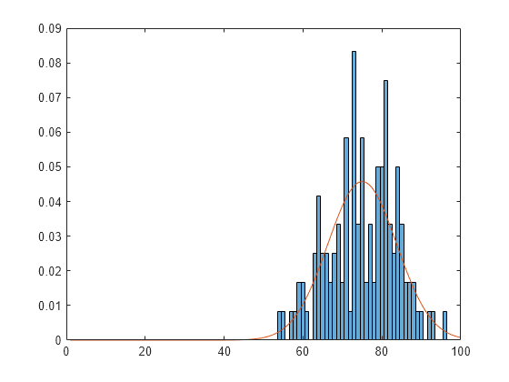 Working With Probability Distributions Matlab Simulink Mathworks